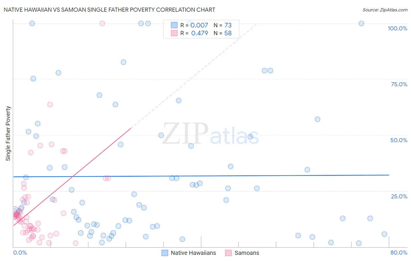 Native Hawaiian vs Samoan Single Father Poverty