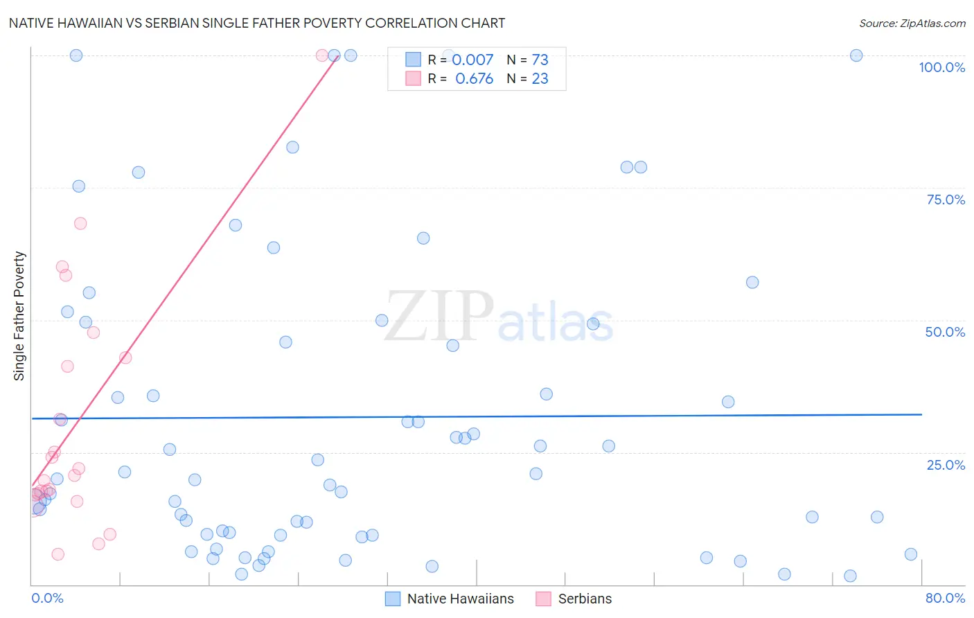 Native Hawaiian vs Serbian Single Father Poverty