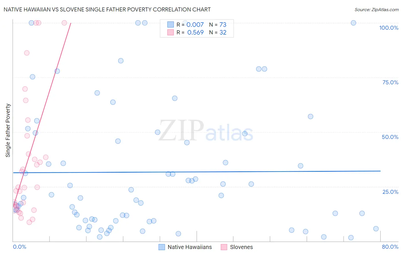 Native Hawaiian vs Slovene Single Father Poverty