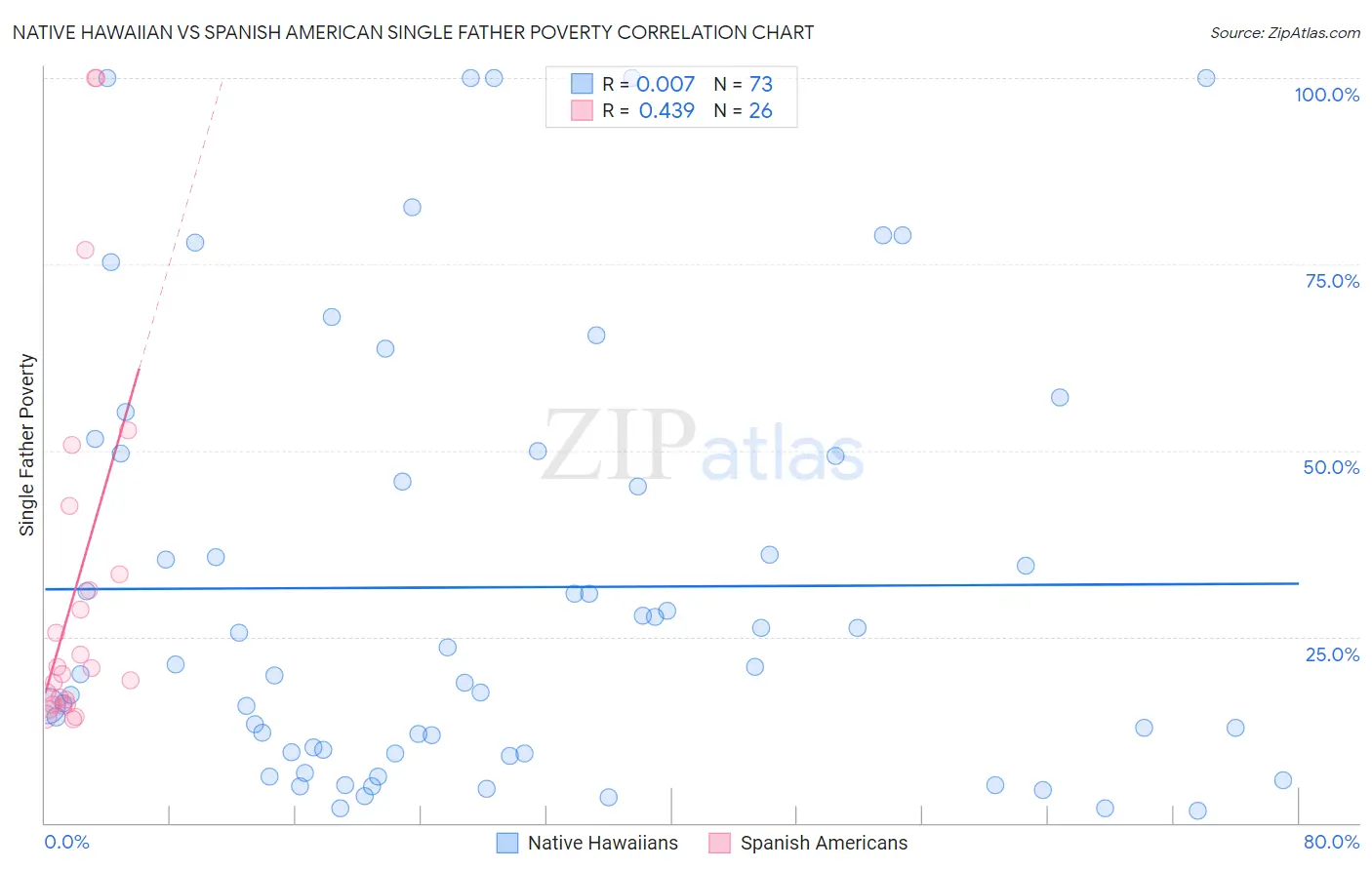 Native Hawaiian vs Spanish American Single Father Poverty