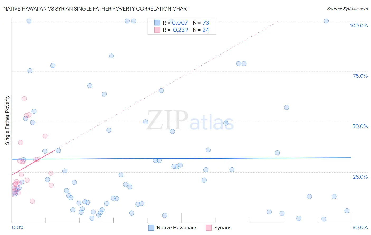 Native Hawaiian vs Syrian Single Father Poverty