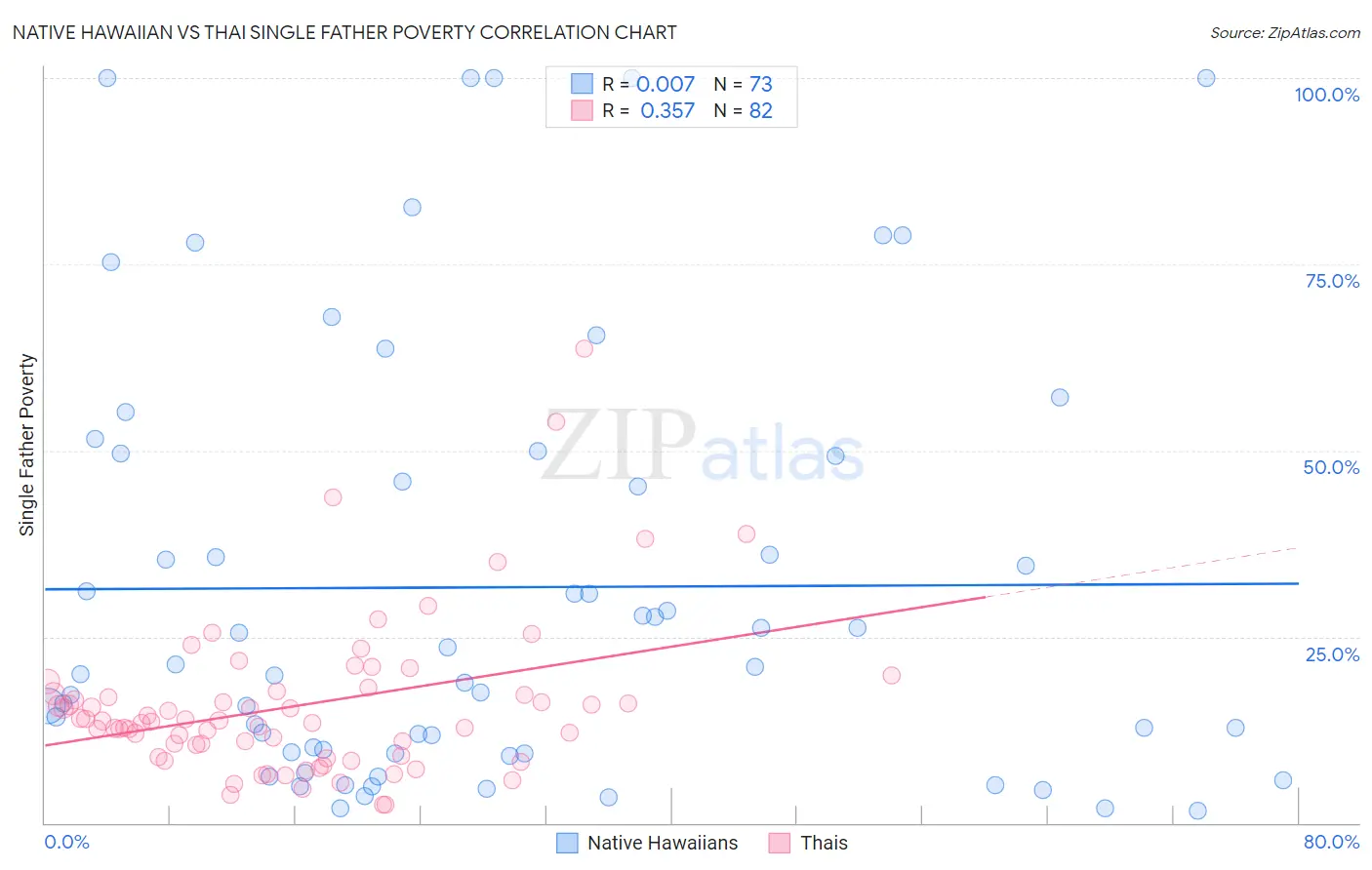 Native Hawaiian vs Thai Single Father Poverty