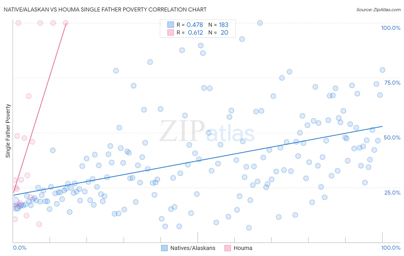 Native/Alaskan vs Houma Single Father Poverty