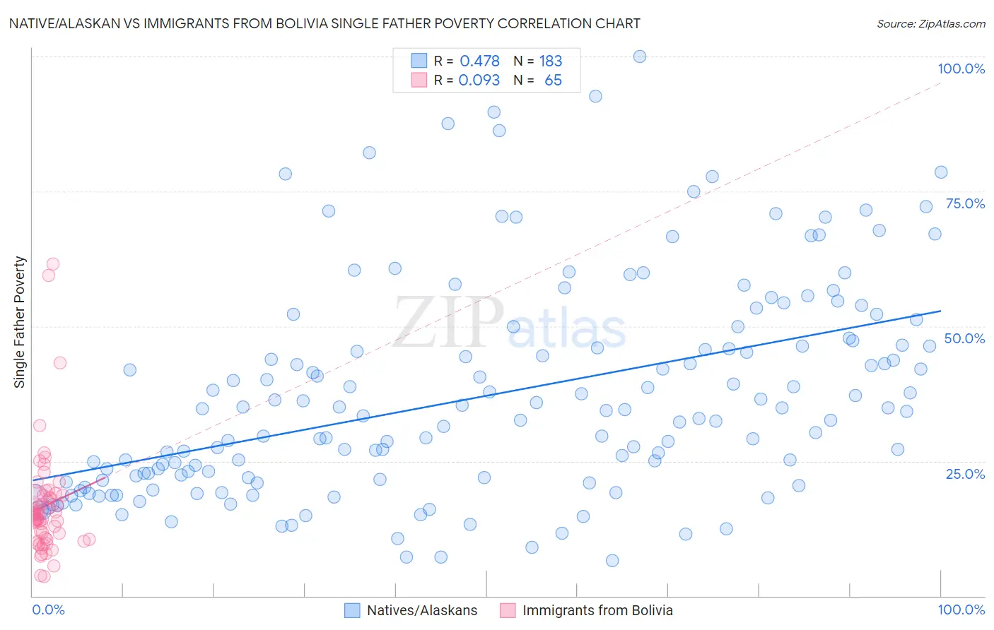 Native/Alaskan vs Immigrants from Bolivia Single Father Poverty