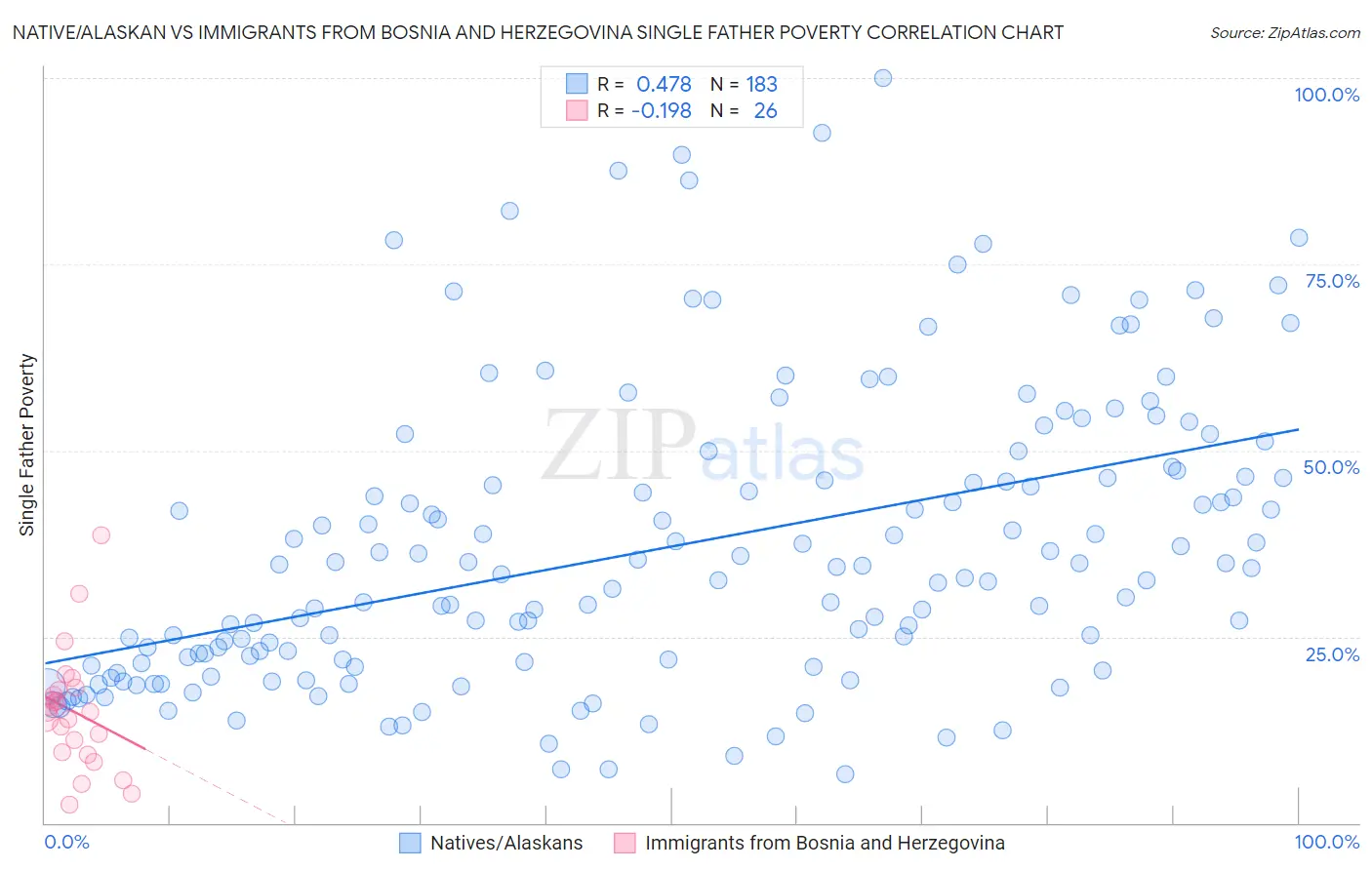 Native/Alaskan vs Immigrants from Bosnia and Herzegovina Single Father Poverty
