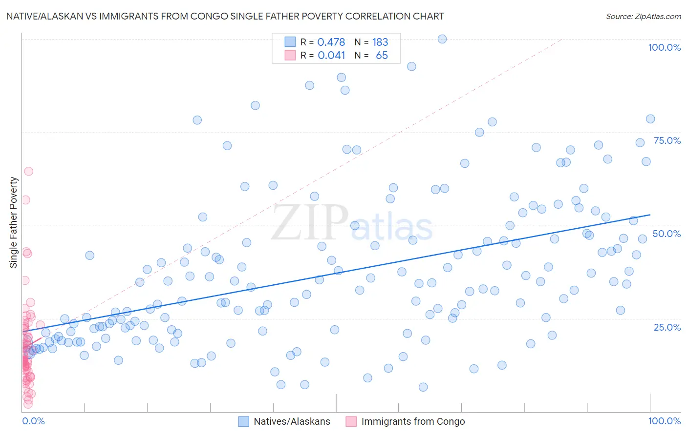 Native/Alaskan vs Immigrants from Congo Single Father Poverty