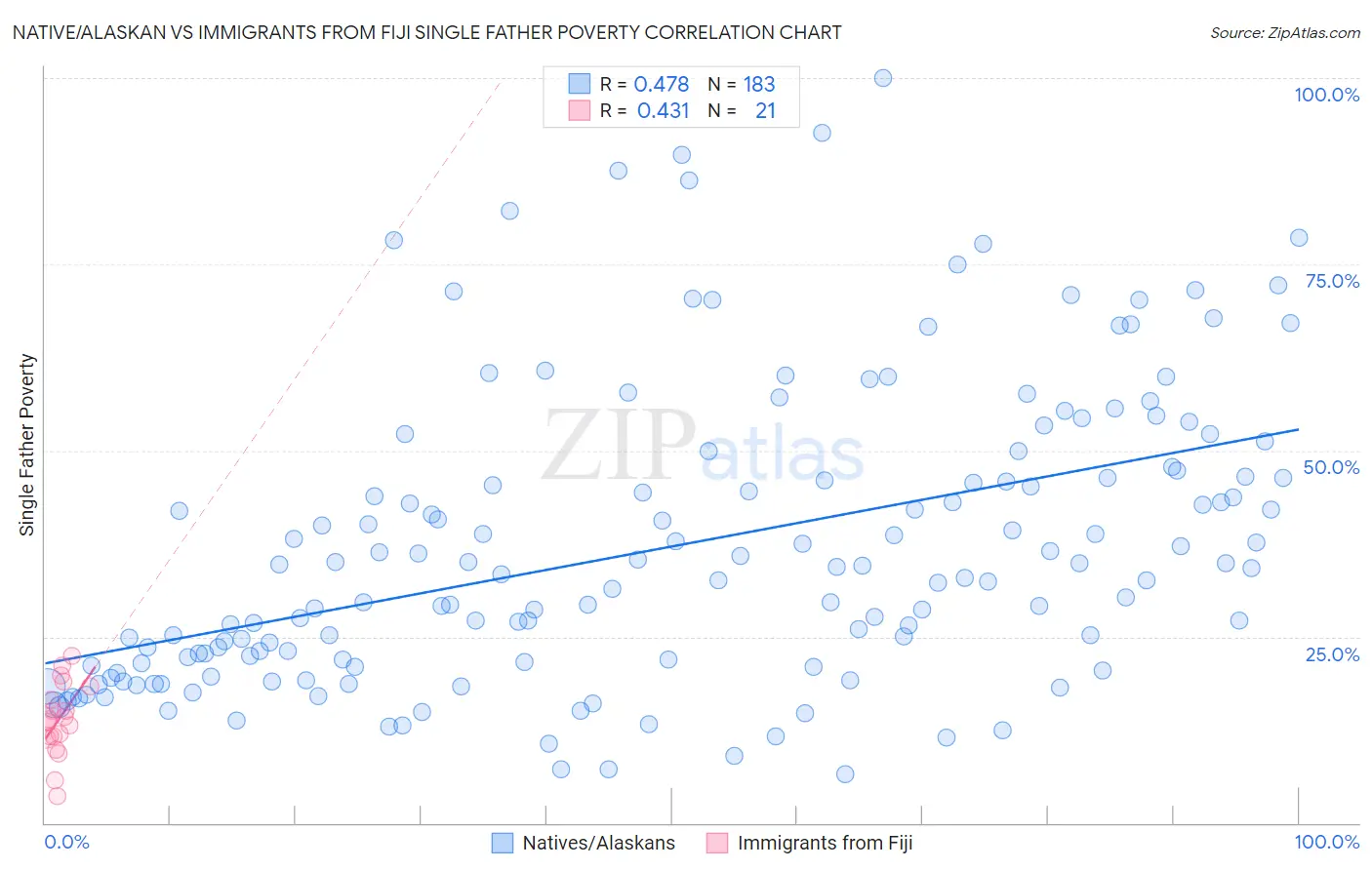 Native/Alaskan vs Immigrants from Fiji Single Father Poverty