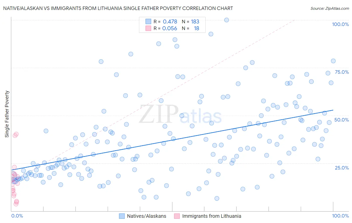 Native/Alaskan vs Immigrants from Lithuania Single Father Poverty