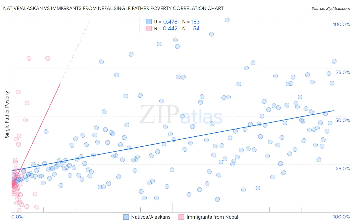 Native/Alaskan vs Immigrants from Nepal Single Father Poverty