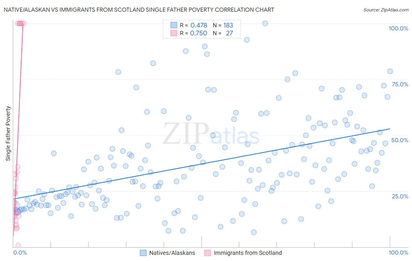 Native/Alaskan vs Immigrants from Scotland Single Father Poverty