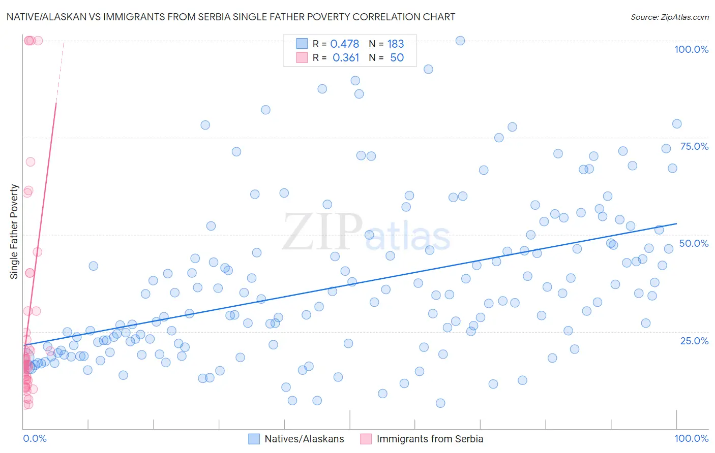 Native/Alaskan vs Immigrants from Serbia Single Father Poverty