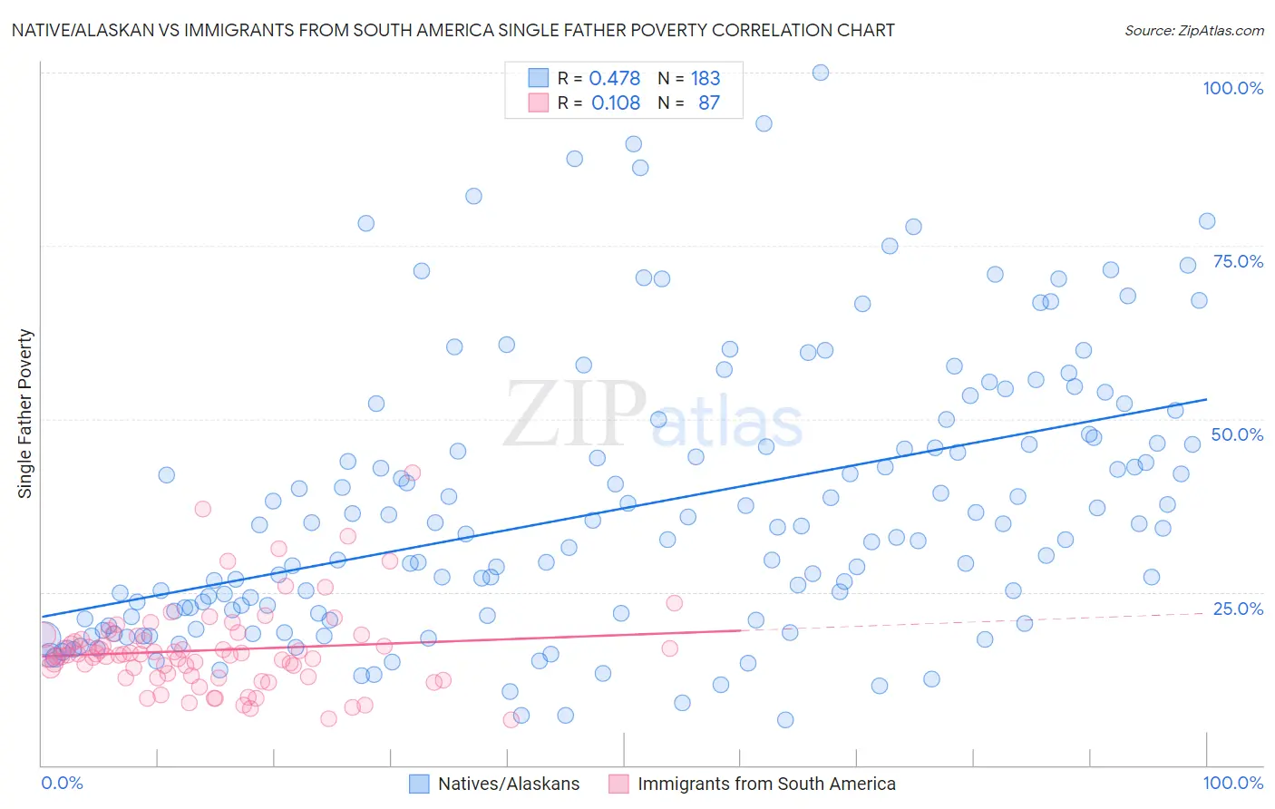 Native/Alaskan vs Immigrants from South America Single Father Poverty