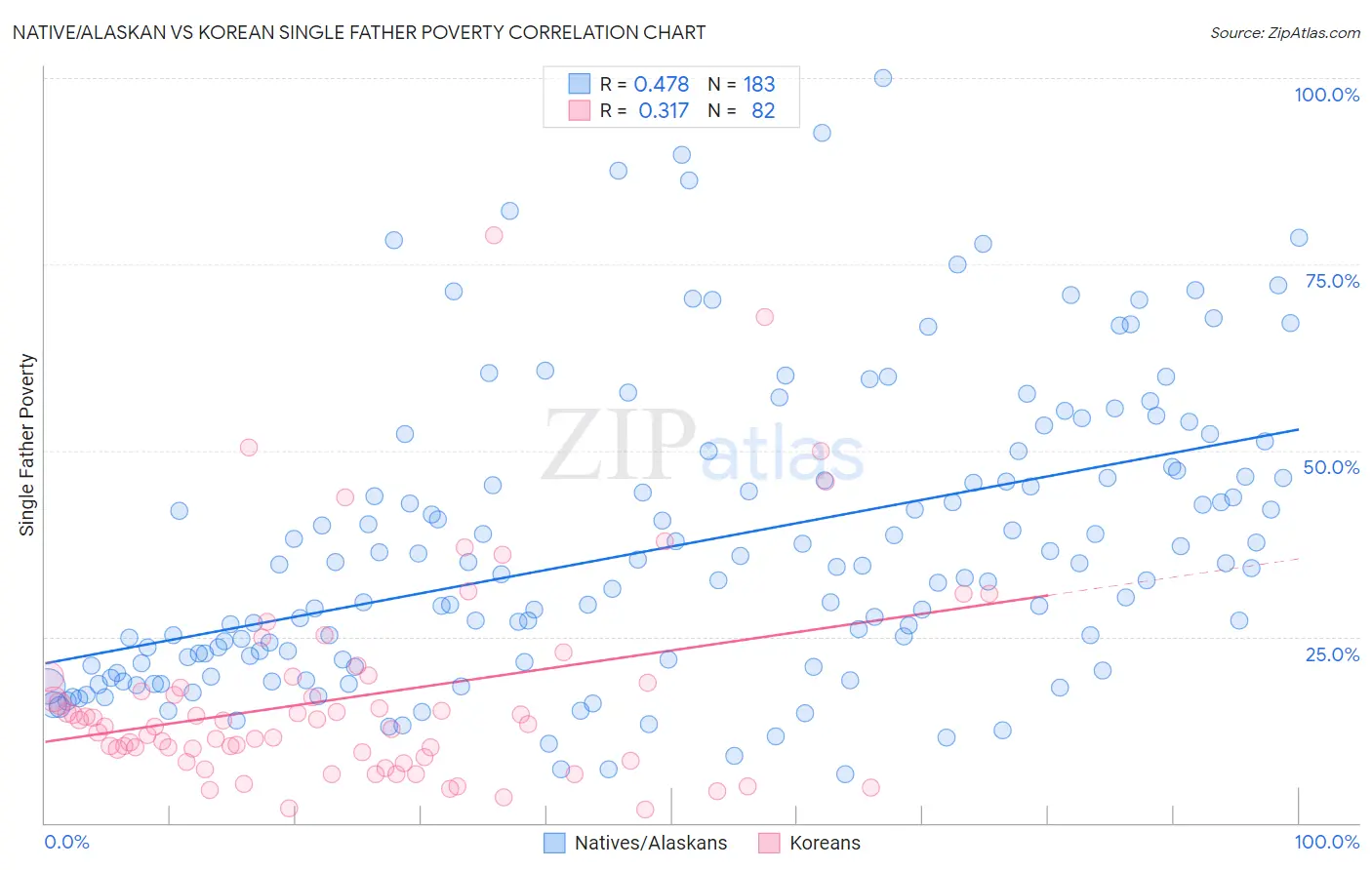 Native/Alaskan vs Korean Single Father Poverty