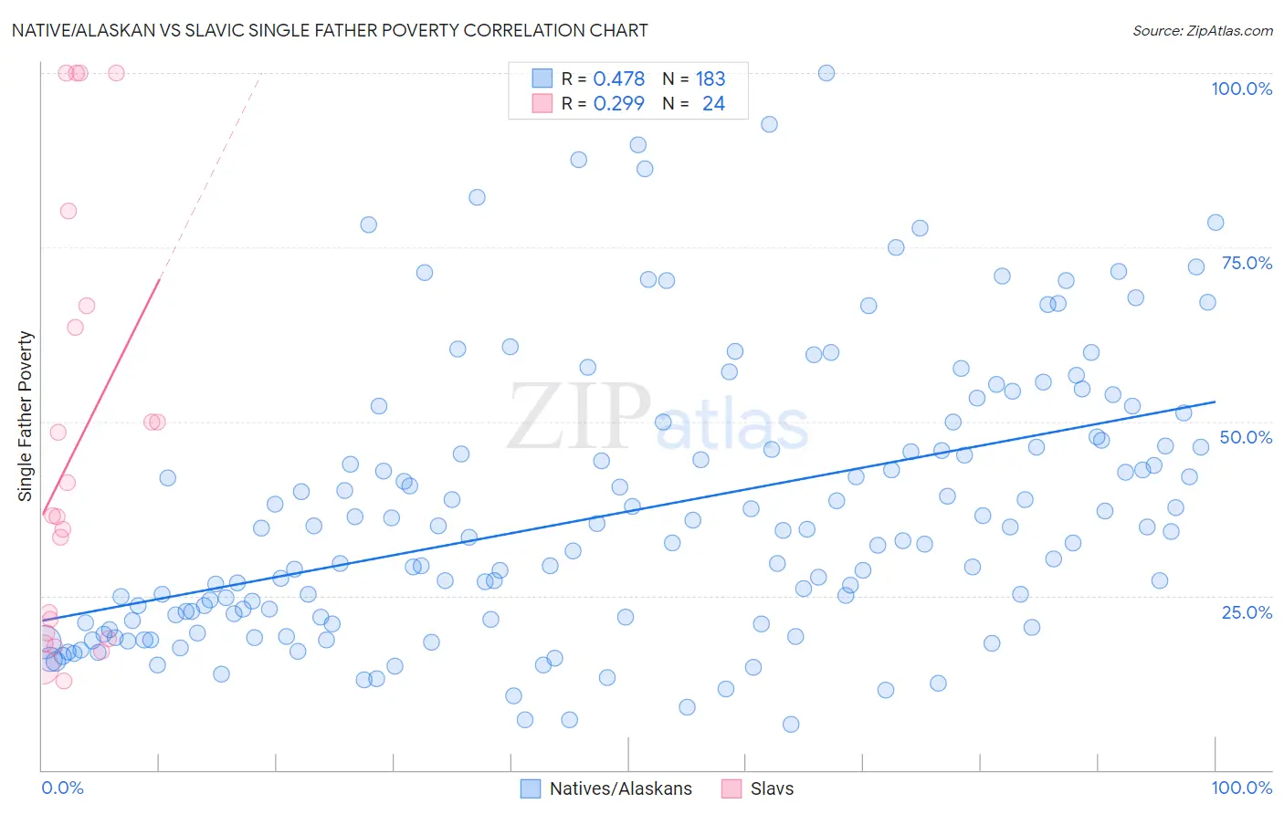 Native/Alaskan vs Slavic Single Father Poverty