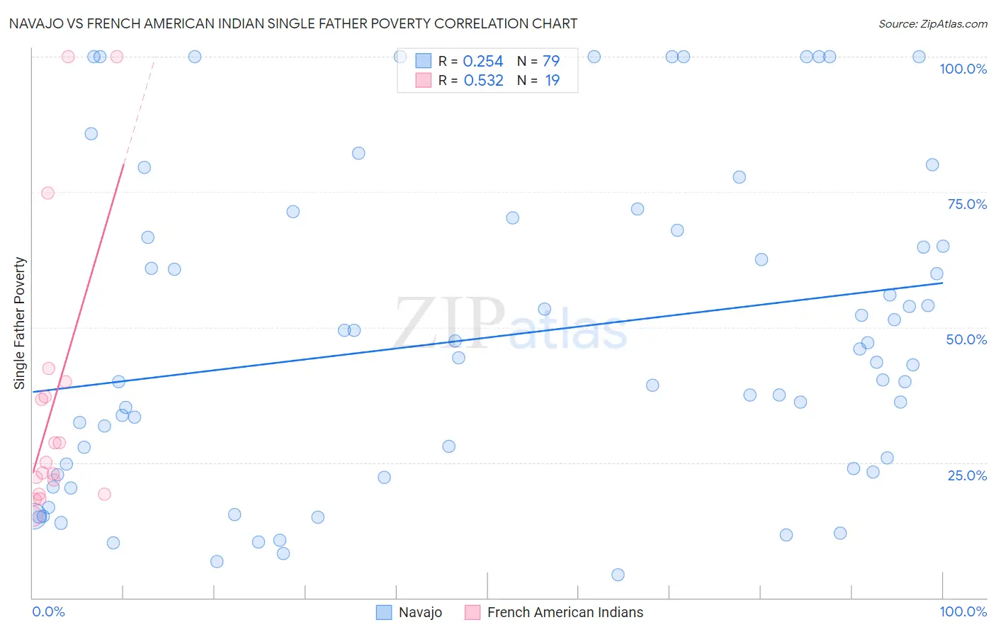 Navajo vs French American Indian Single Father Poverty