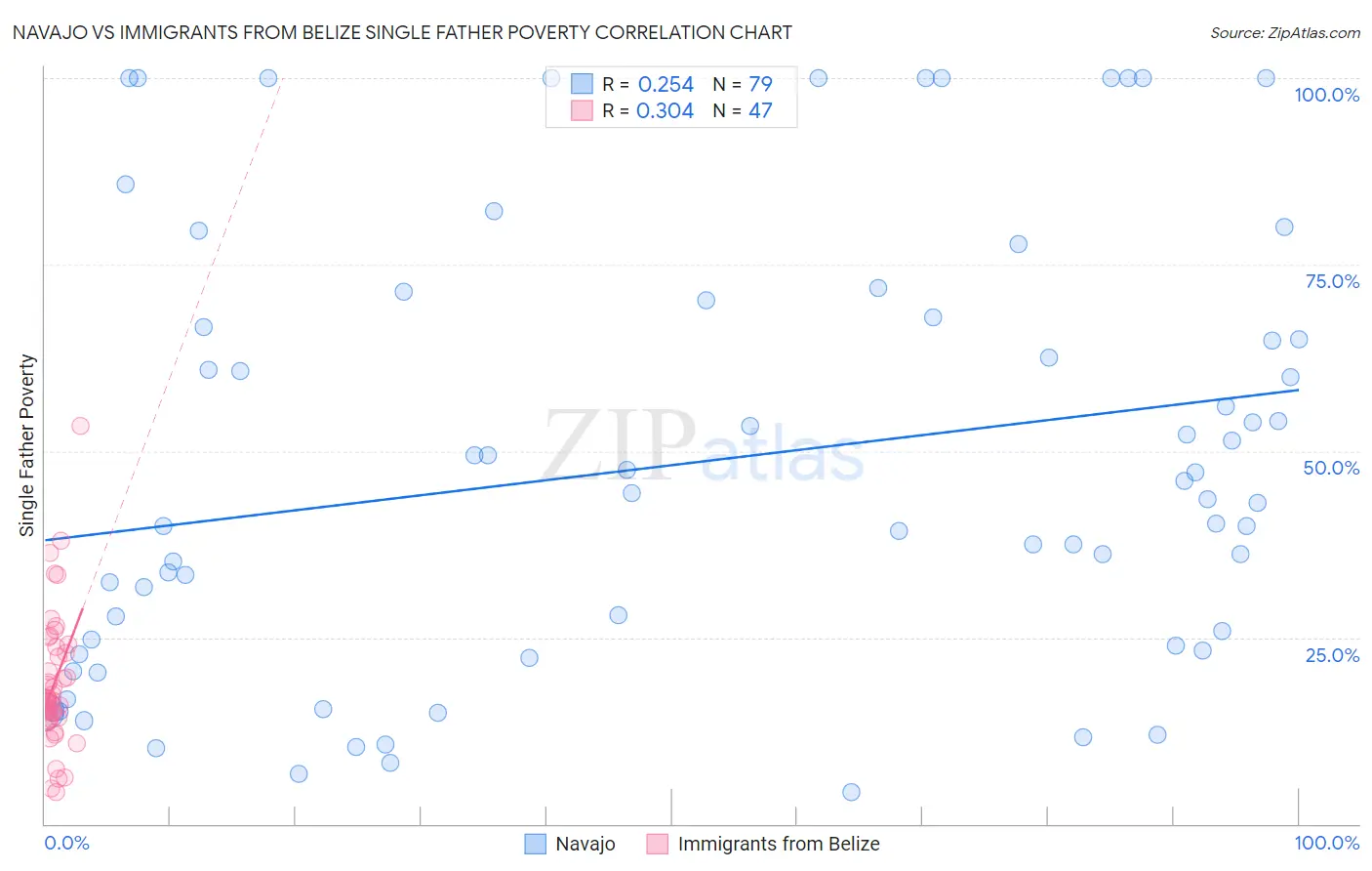 Navajo vs Immigrants from Belize Single Father Poverty