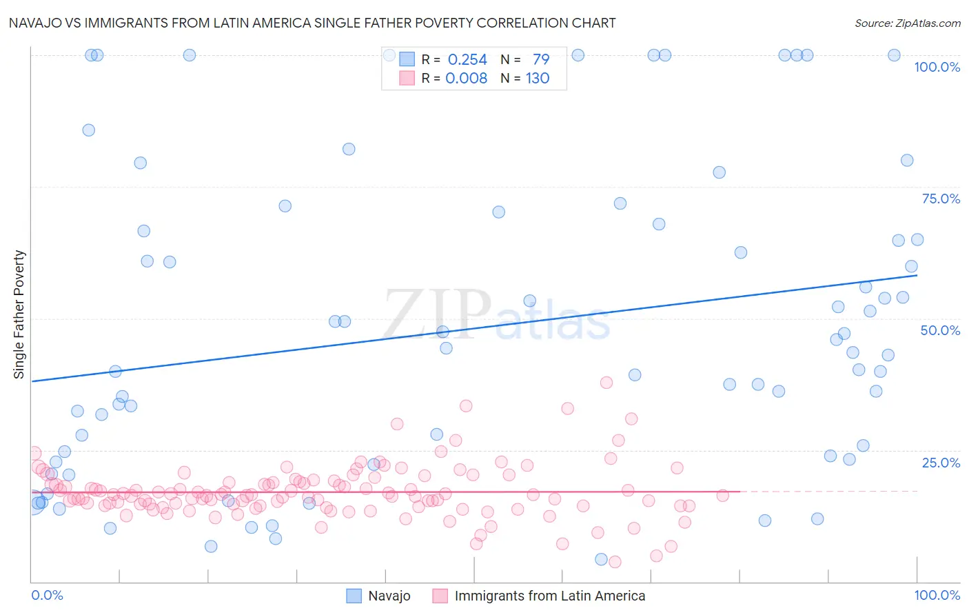 Navajo vs Immigrants from Latin America Single Father Poverty