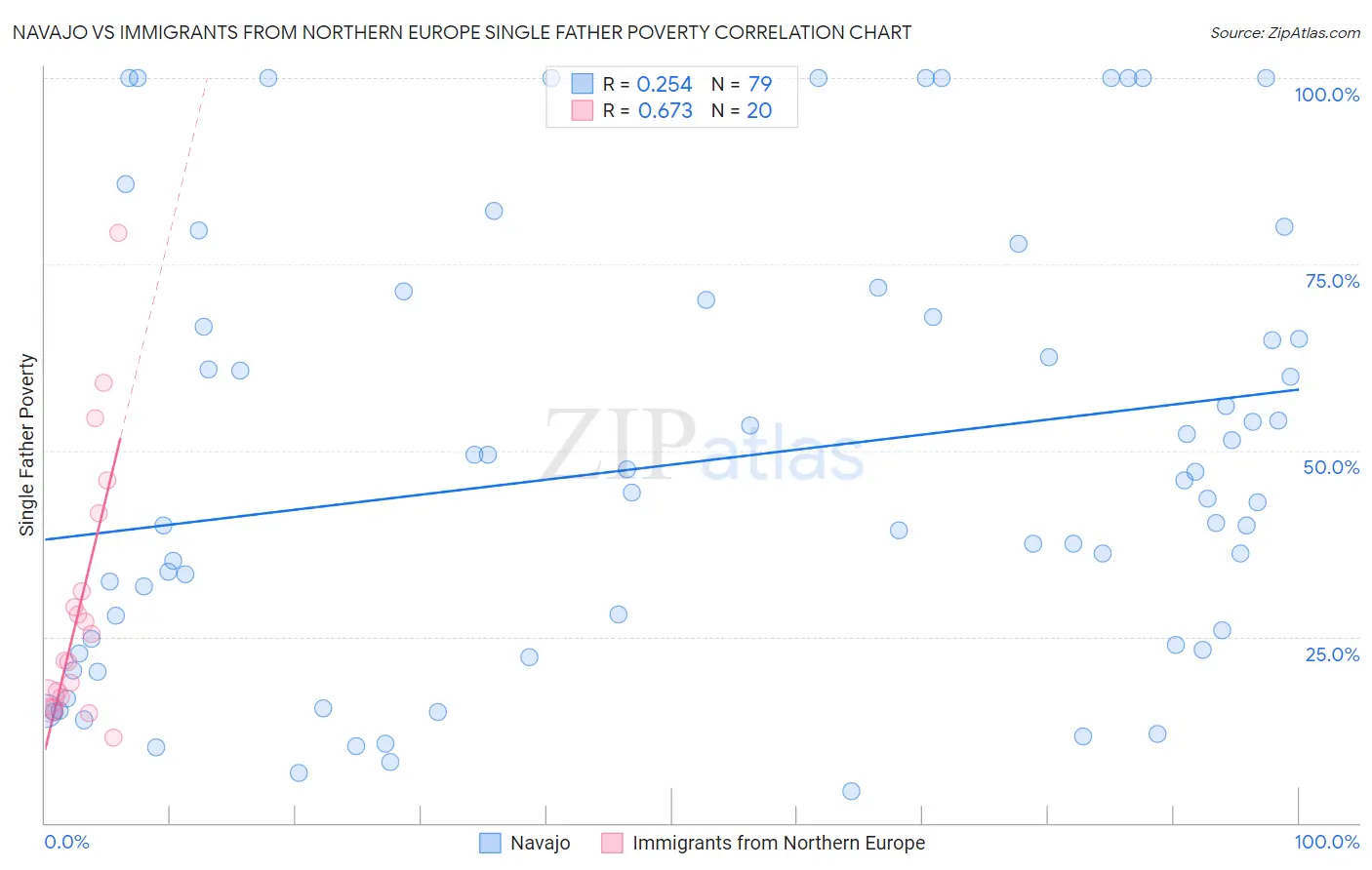 Navajo vs Immigrants from Northern Europe Single Father Poverty