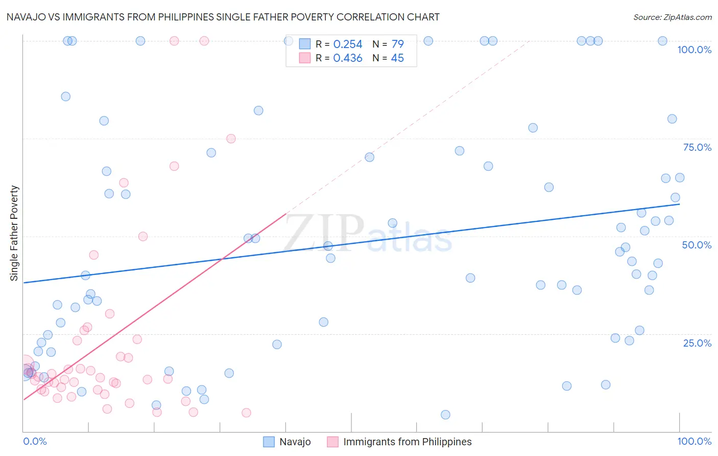 Navajo vs Immigrants from Philippines Single Father Poverty