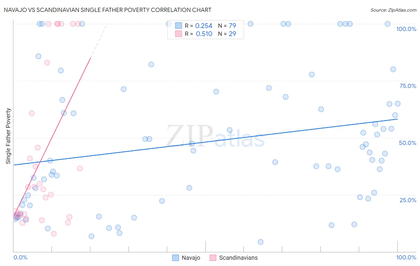 Navajo vs Scandinavian Single Father Poverty