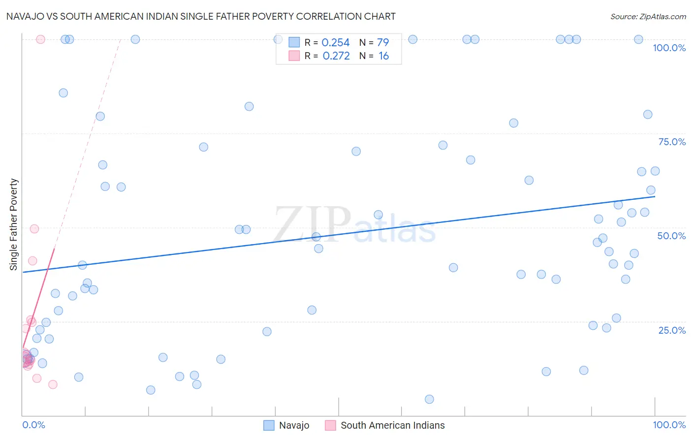 Navajo vs South American Indian Single Father Poverty