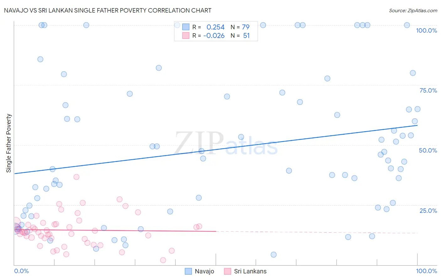 Navajo vs Sri Lankan Single Father Poverty