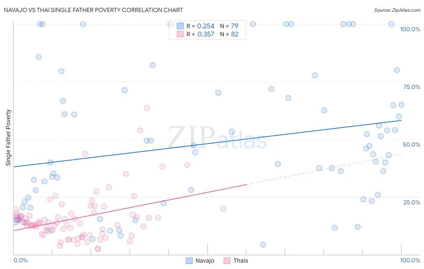 Navajo vs Thai Single Father Poverty