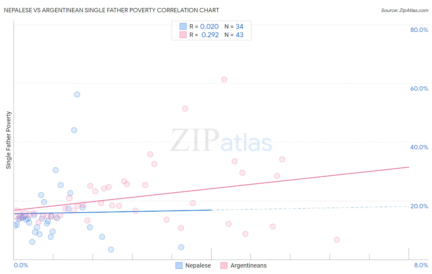 Nepalese vs Argentinean Single Father Poverty