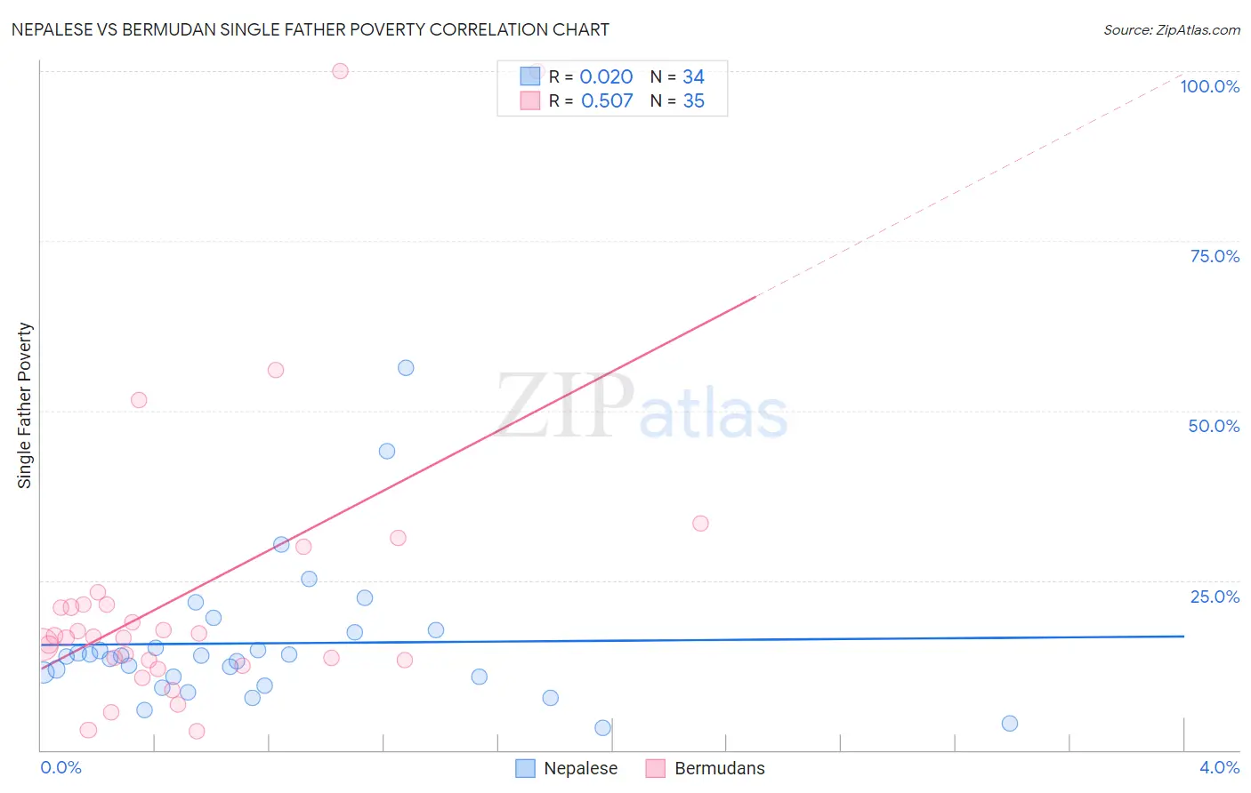 Nepalese vs Bermudan Single Father Poverty