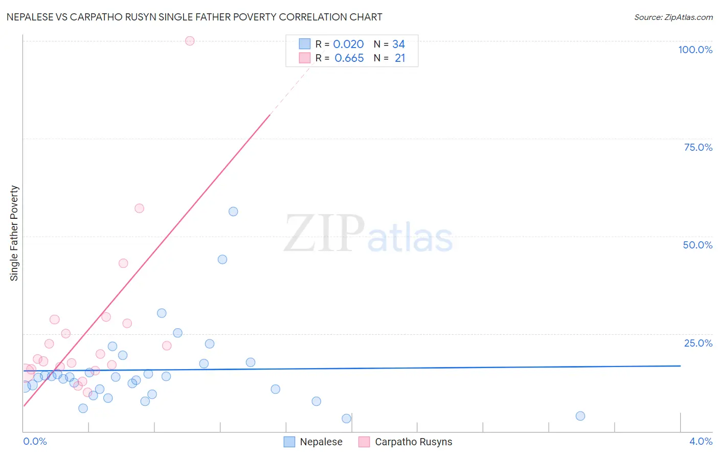 Nepalese vs Carpatho Rusyn Single Father Poverty