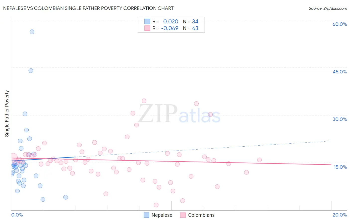 Nepalese vs Colombian Single Father Poverty