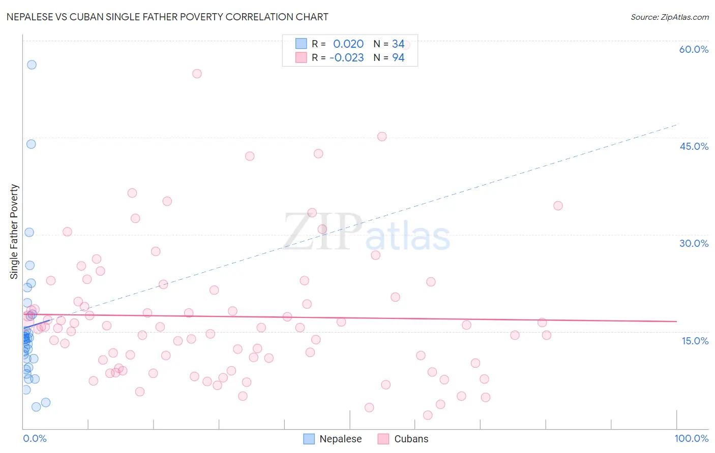 Nepalese vs Cuban Single Father Poverty