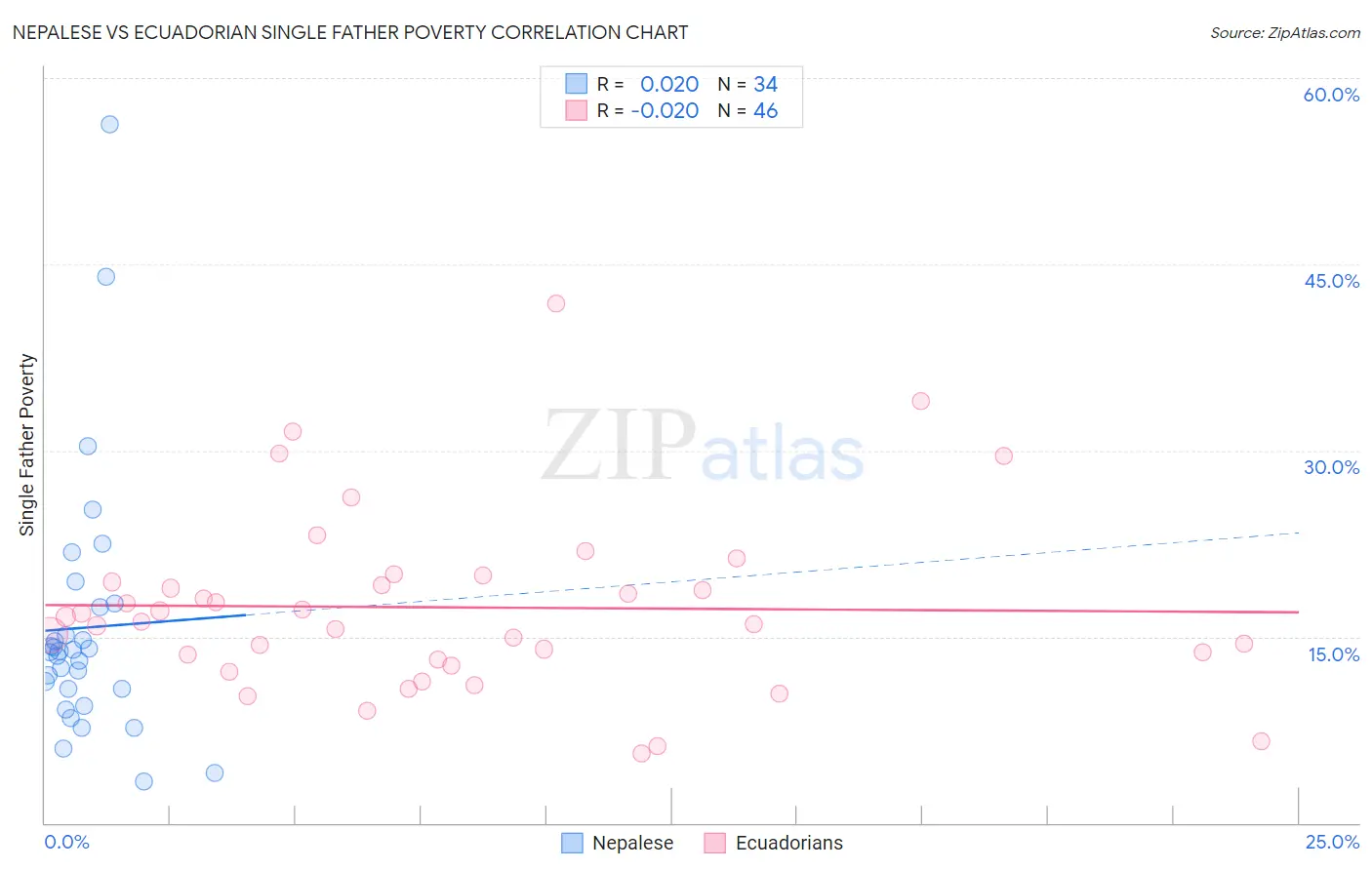 Nepalese vs Ecuadorian Single Father Poverty