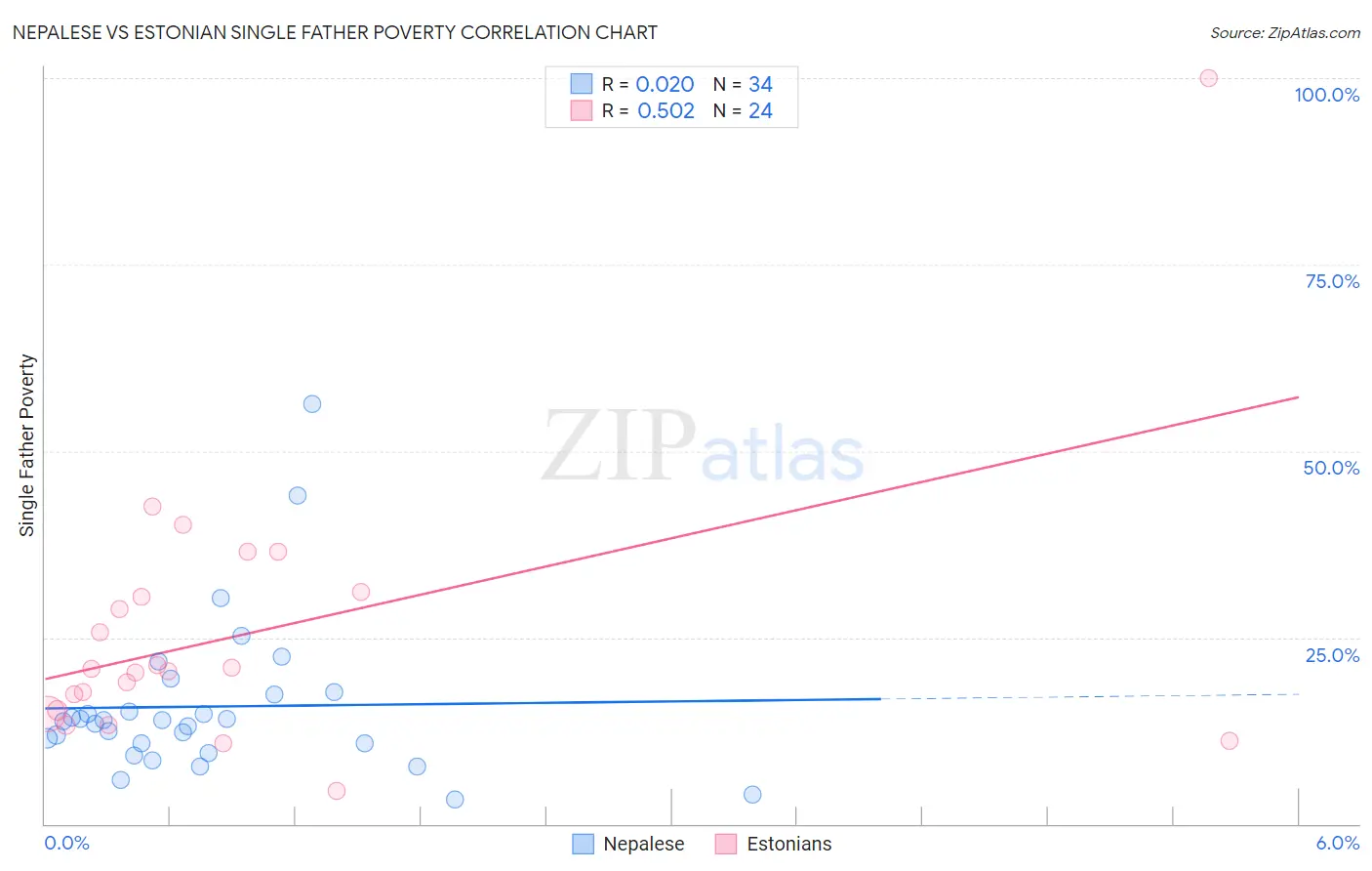 Nepalese vs Estonian Single Father Poverty