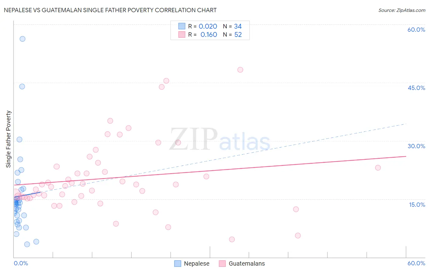 Nepalese vs Guatemalan Single Father Poverty