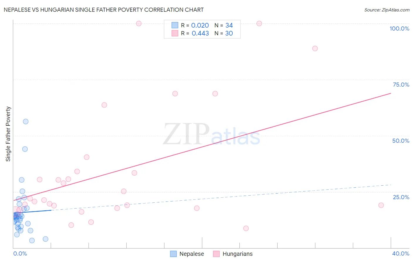 Nepalese vs Hungarian Single Father Poverty
