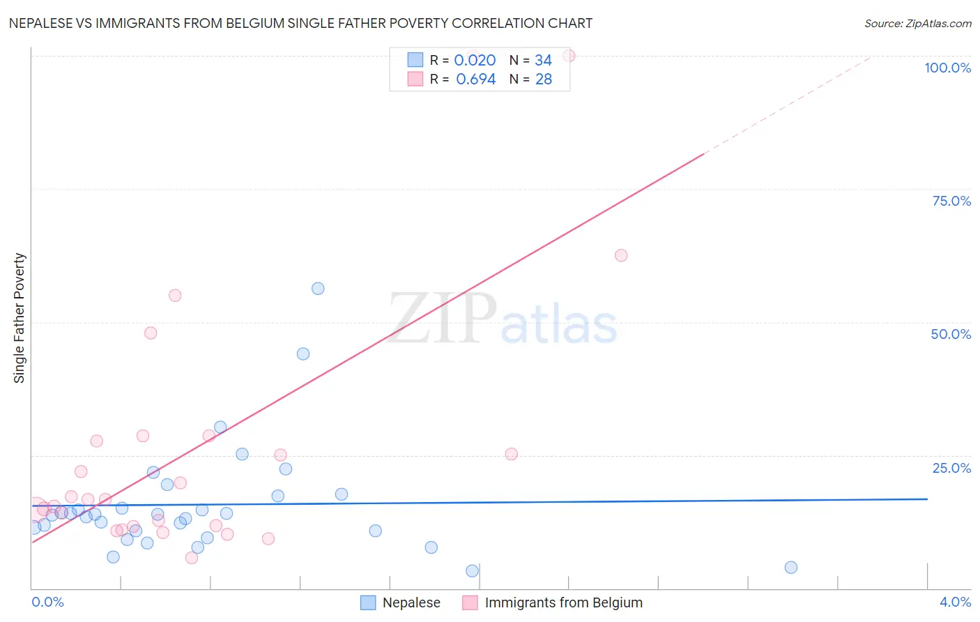 Nepalese vs Immigrants from Belgium Single Father Poverty