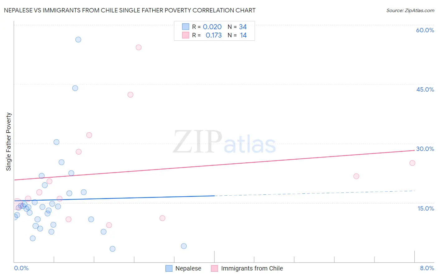 Nepalese vs Immigrants from Chile Single Father Poverty