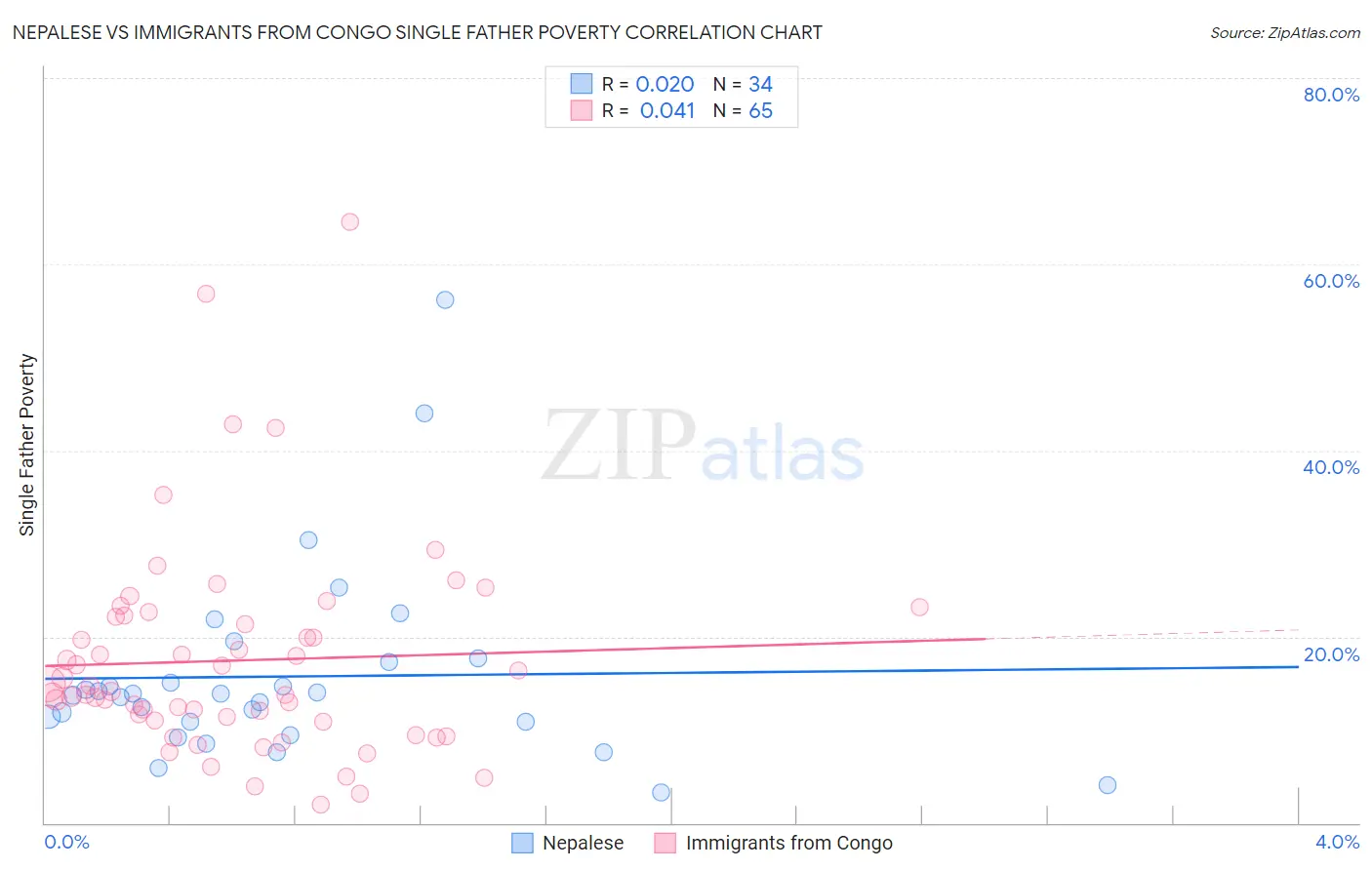 Nepalese vs Immigrants from Congo Single Father Poverty