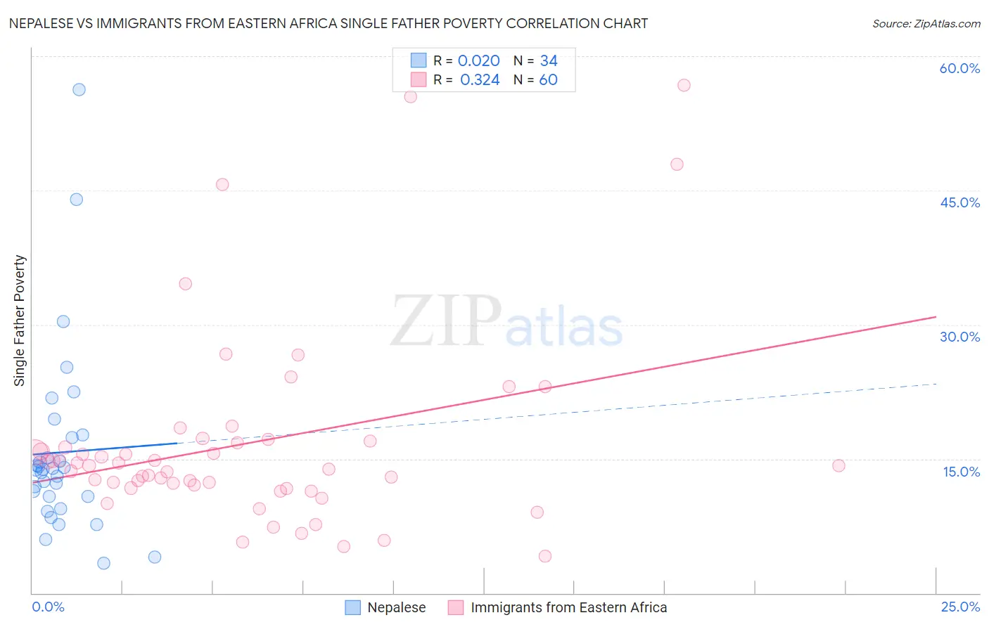 Nepalese vs Immigrants from Eastern Africa Single Father Poverty