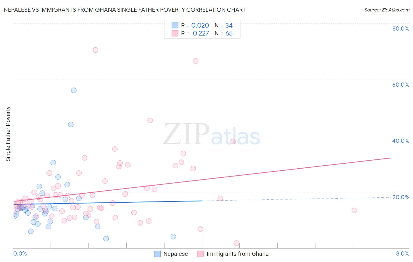 Nepalese vs Immigrants from Ghana Single Father Poverty