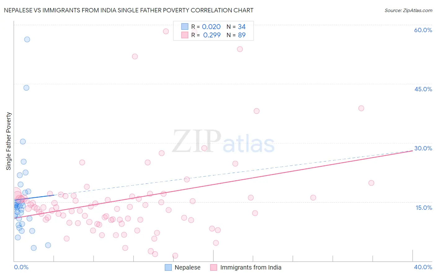 Nepalese vs Immigrants from India Single Father Poverty