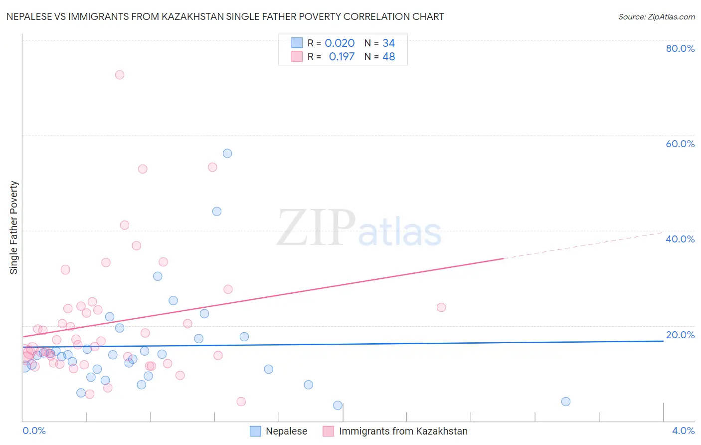 Nepalese vs Immigrants from Kazakhstan Single Father Poverty