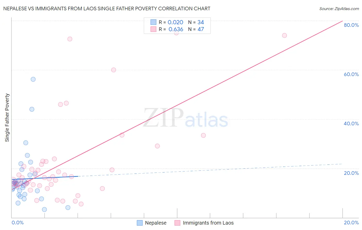 Nepalese vs Immigrants from Laos Single Father Poverty