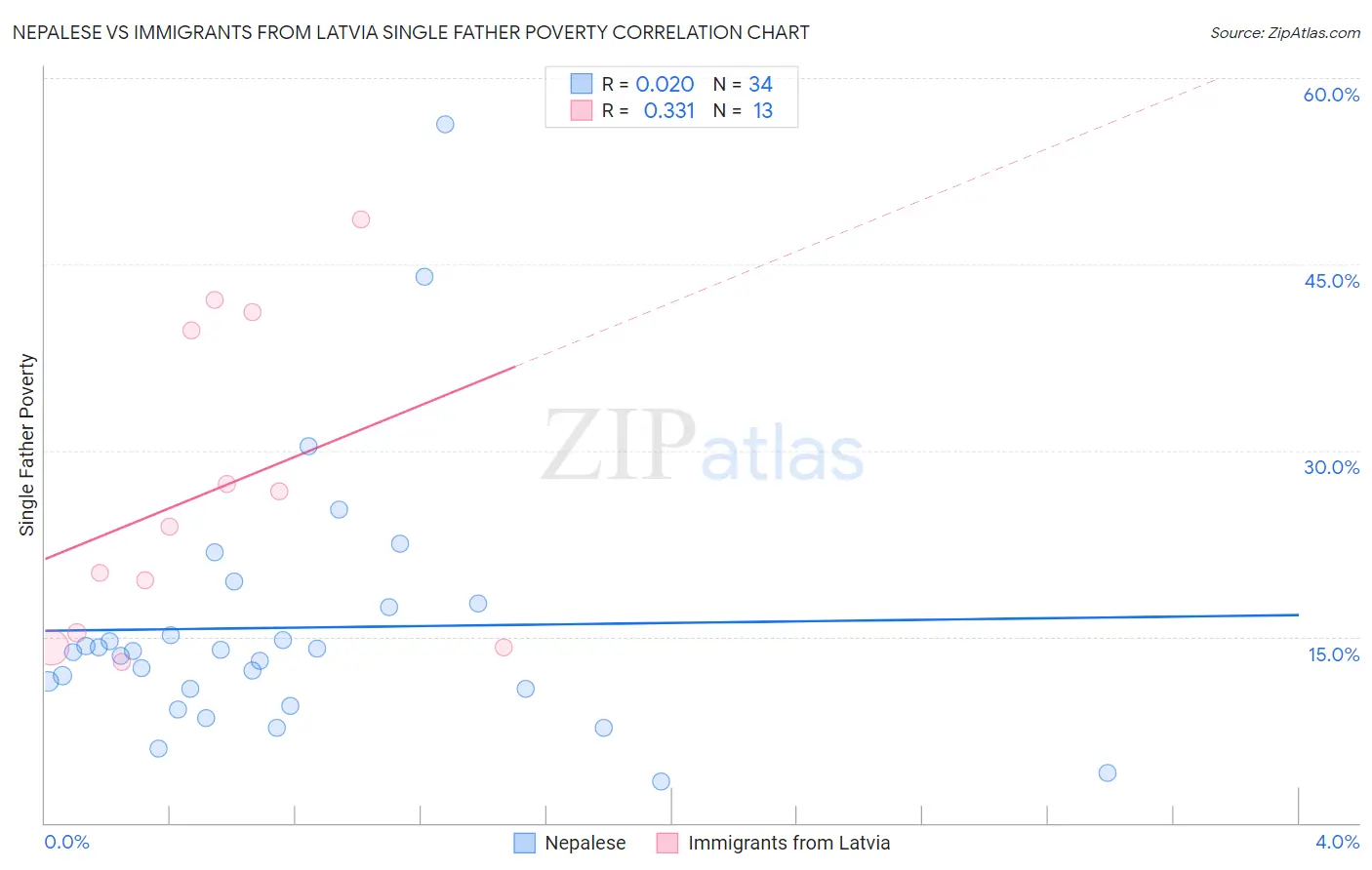 Nepalese vs Immigrants from Latvia Single Father Poverty