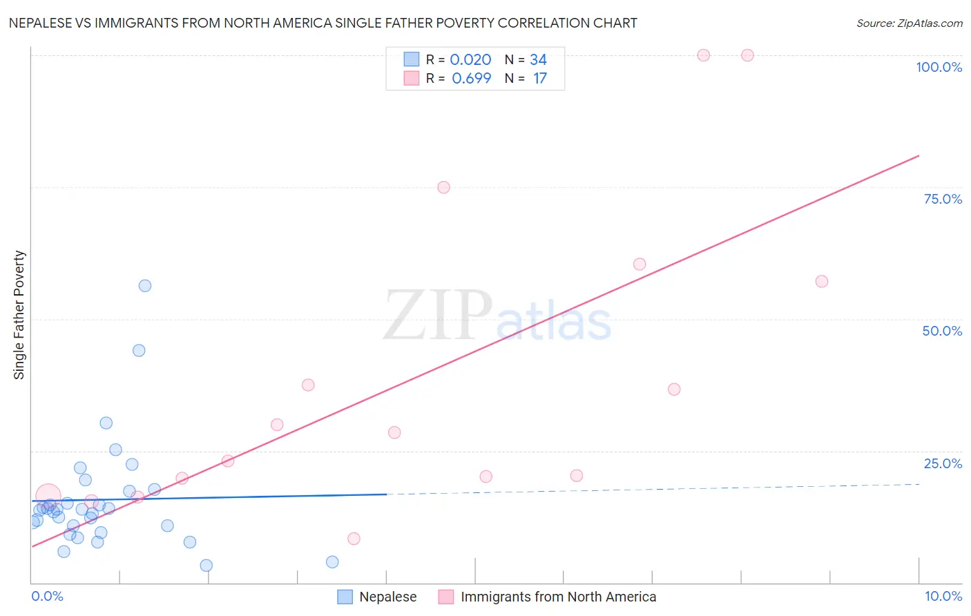 Nepalese vs Immigrants from North America Single Father Poverty