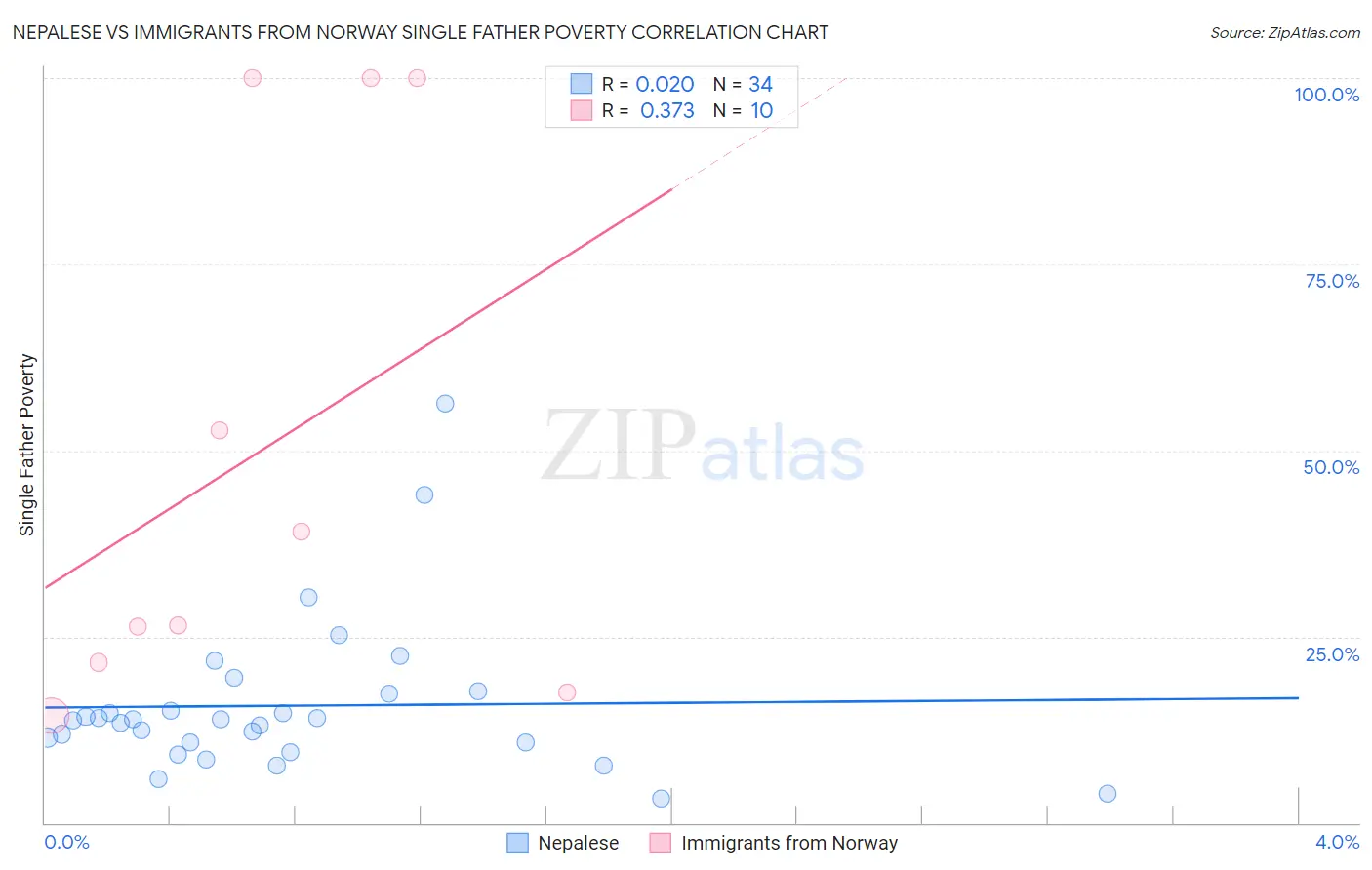 Nepalese vs Immigrants from Norway Single Father Poverty