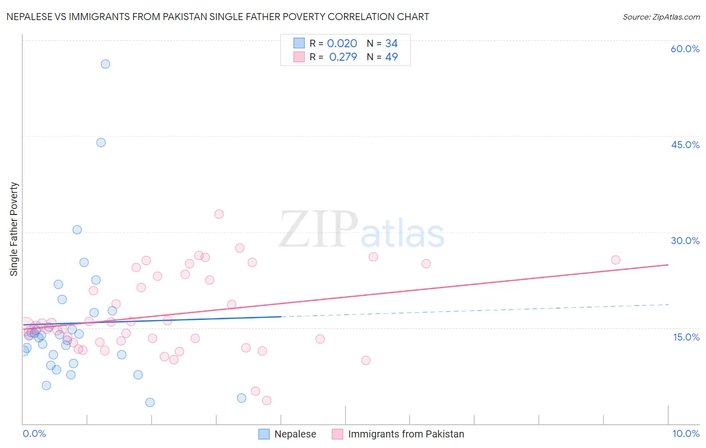 Nepalese vs Immigrants from Pakistan Single Father Poverty