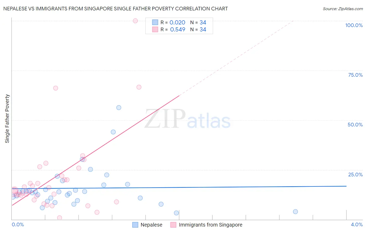 Nepalese vs Immigrants from Singapore Single Father Poverty