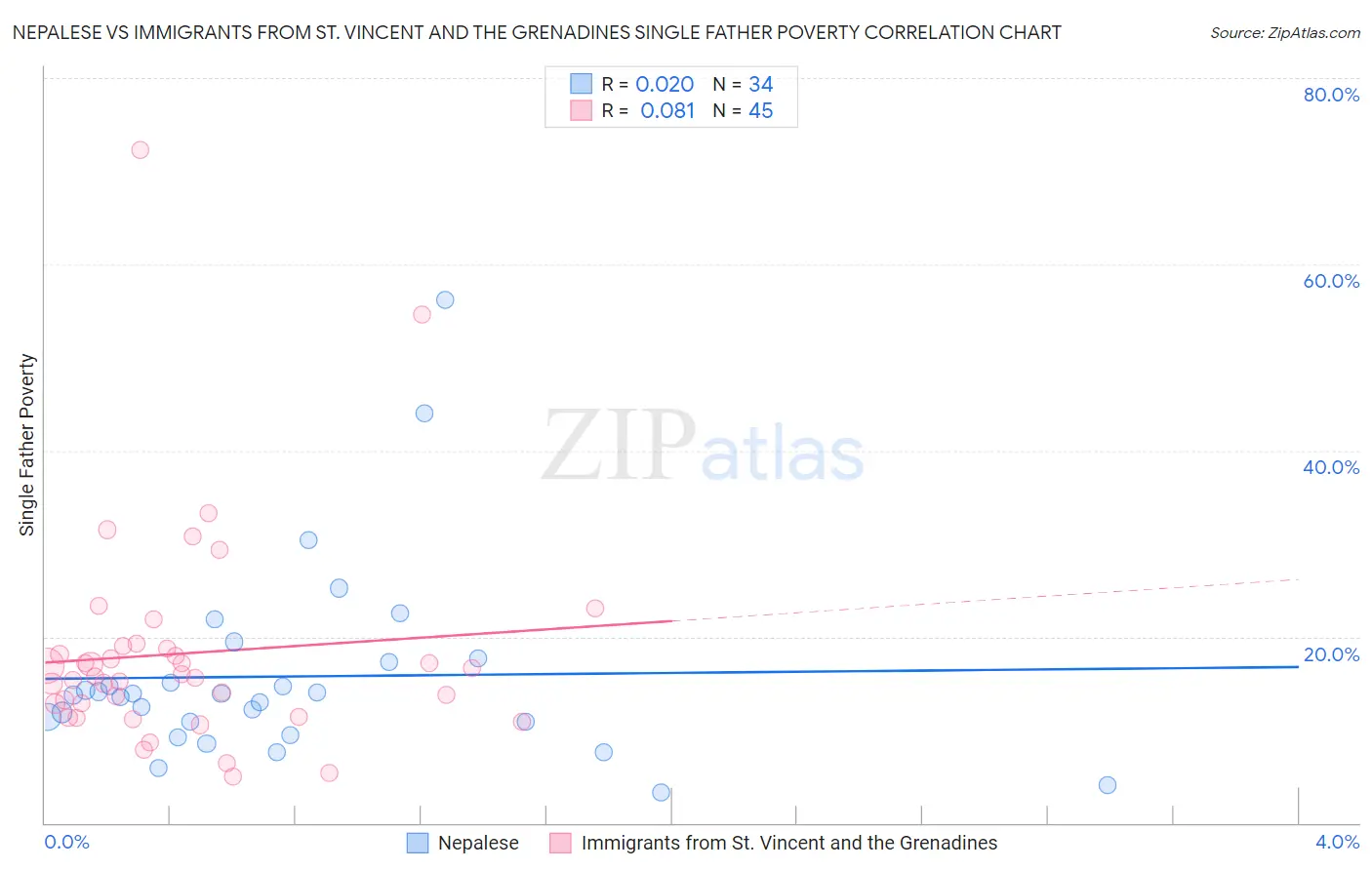 Nepalese vs Immigrants from St. Vincent and the Grenadines Single Father Poverty